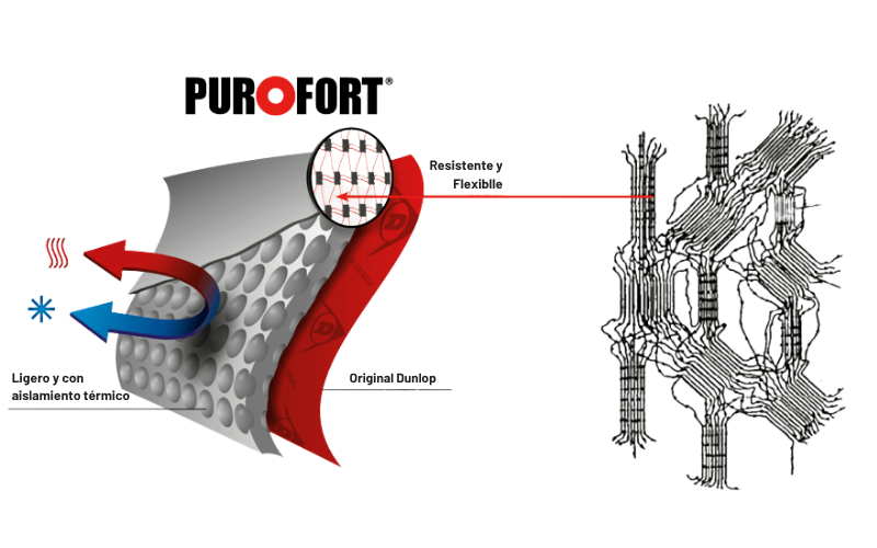 tecnologia purofort dunlop españa